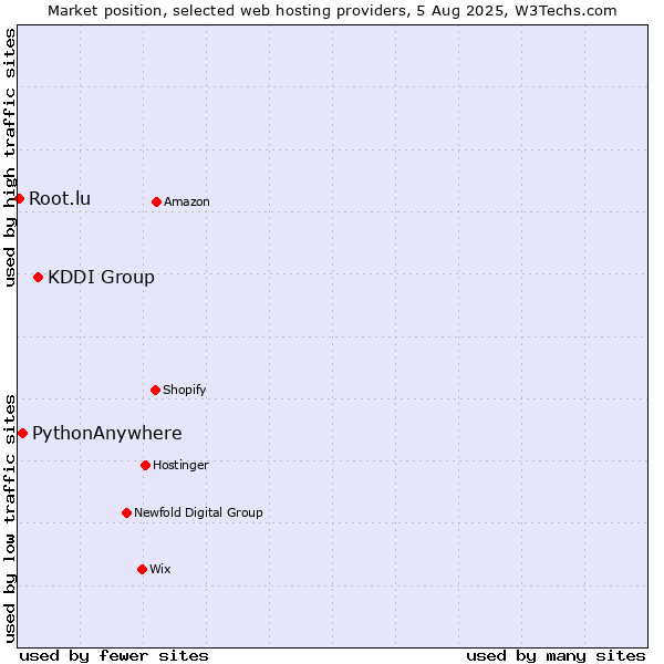 Market position of KDDI Group vs. PythonAnywhere vs. Root.lu