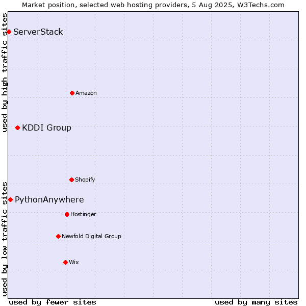 Market position of KDDI Group vs. PythonAnywhere vs. ServerStack