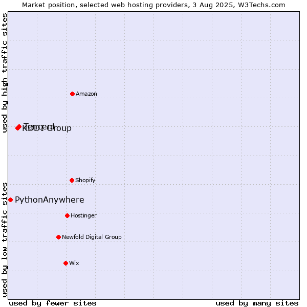 Market position of Tencent vs. KDDI Group vs. PythonAnywhere