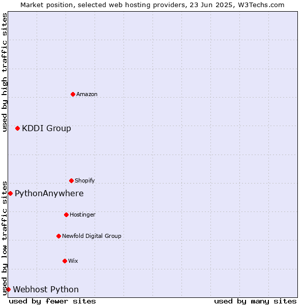 Market position of KDDI Group vs. PythonAnywhere vs. Webhost Python