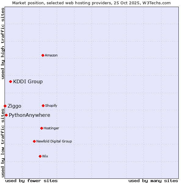 Market position of KDDI Group vs. PythonAnywhere vs. Ziggo