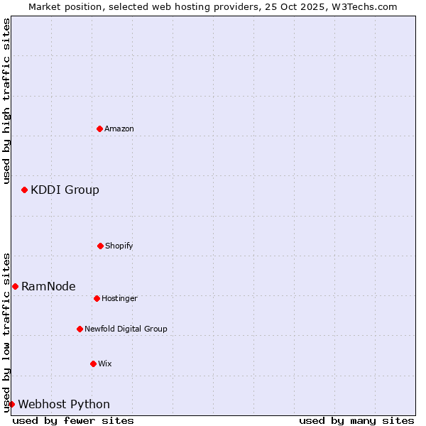 Market position of KDDI Group vs. RamNode vs. Webhost Python