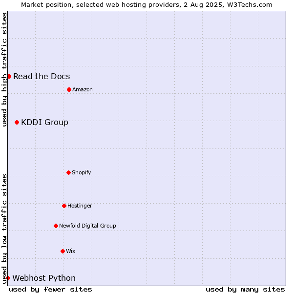 Market position of KDDI Group vs. Read the Docs vs. Webhost Python