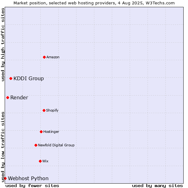 Market position of KDDI Group vs. Render vs. Webhost Python
