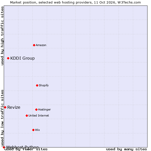 Market position of KDDI Group vs. Revize vs. Webhost Python