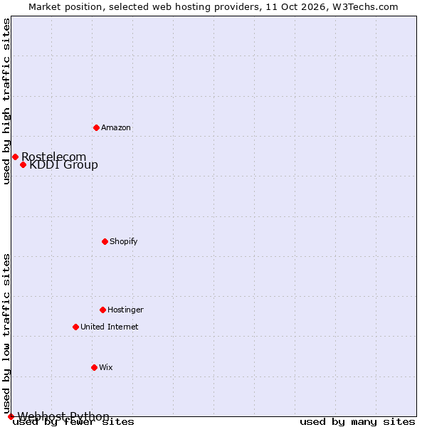 Market position of KDDI Group vs. Rostelecom vs. Webhost Python