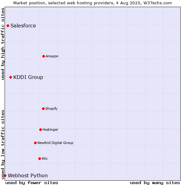 Market position of KDDI Group vs. Salesforce vs. Webhost Python