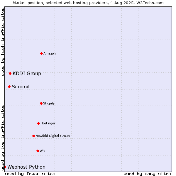 Market position of KDDI Group vs. Summit vs. Webhost Python