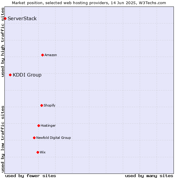 Market position of KDDI Group vs. ServerStack