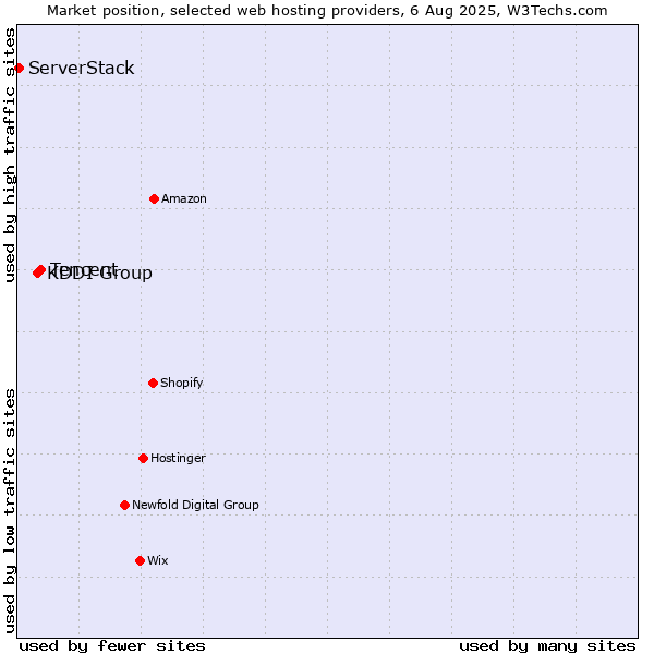 Market position of Tencent vs. KDDI Group vs. ServerStack