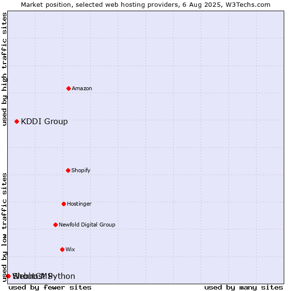 Market position of KDDI Group vs. ShoutCMS vs. Webhost Python