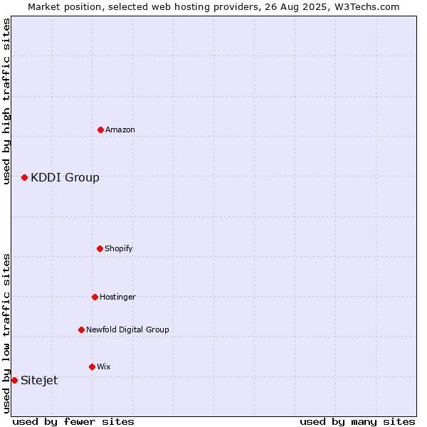 Market position of KDDI Group vs. Sitejet