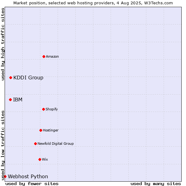 Market position of KDDI Group vs. IBM vs. Webhost Python