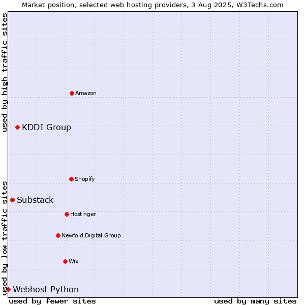 Market position of KDDI Group vs. Substack vs. Webhost Python