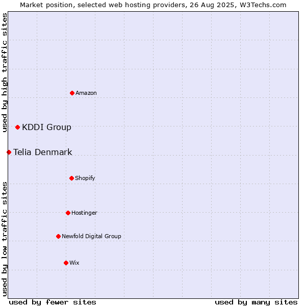 Market position of KDDI Group vs. Telia Denmark