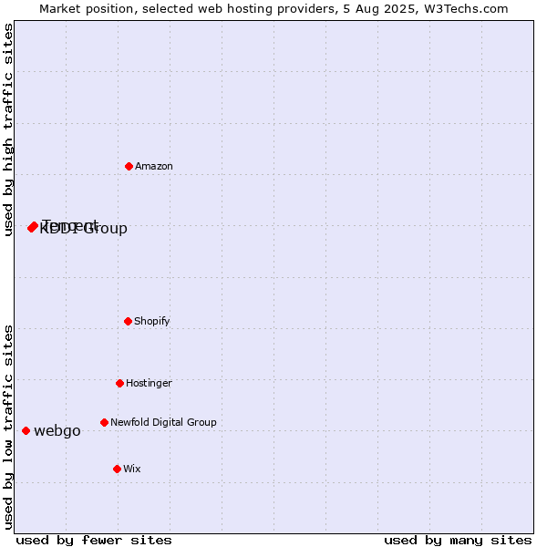 Market position of Tencent vs. KDDI Group vs. webgo