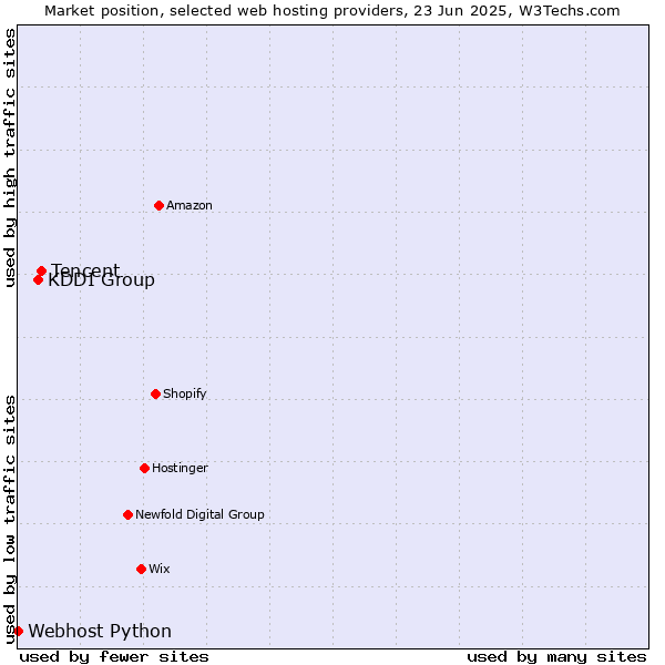 Market position of Tencent vs. KDDI Group vs. Webhost Python