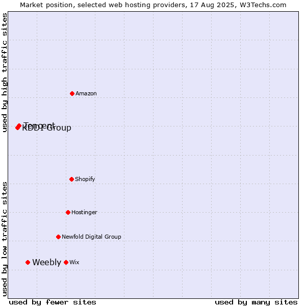 Market position of Weebly vs. Tencent vs. KDDI Group