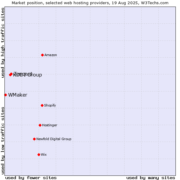 Market position of Tencent vs. KDDI Group vs. WMaker