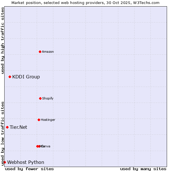 Market position of KDDI Group vs. Tier.Net vs. Webhost Python
