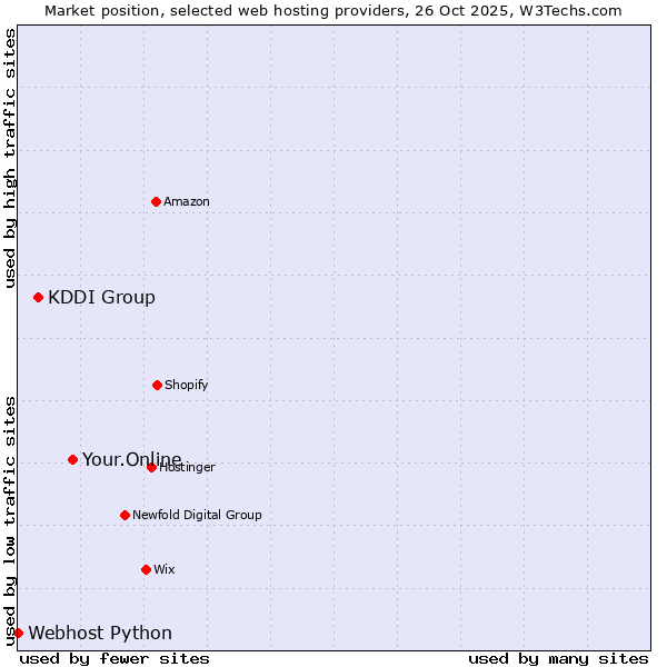 Market position of Your.Online vs. KDDI Group vs. Webhost Python