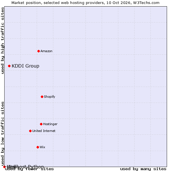 Market position of KDDI Group vs. Ucell vs. Webhost Python