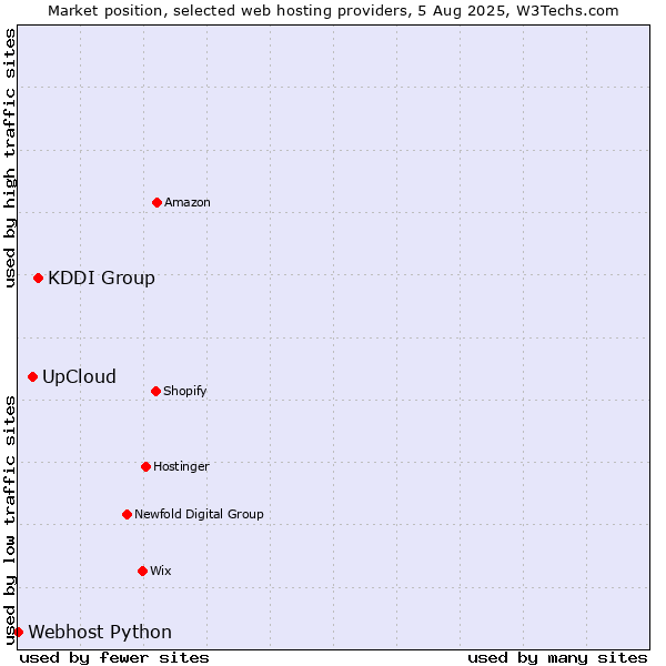 Market position of KDDI Group vs. UpCloud vs. Webhost Python