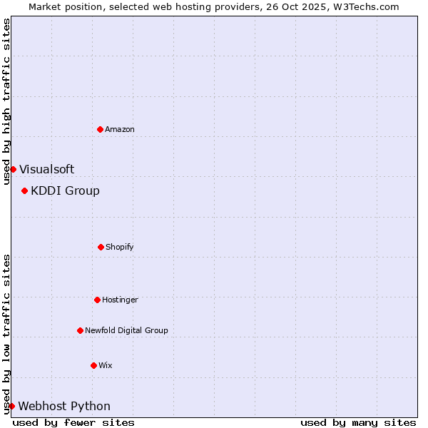 Market position of KDDI Group vs. Visualsoft vs. Webhost Python