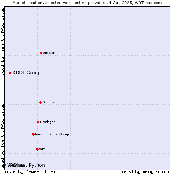 Market position of KDDI Group vs. Webhost Python vs. VPS.net