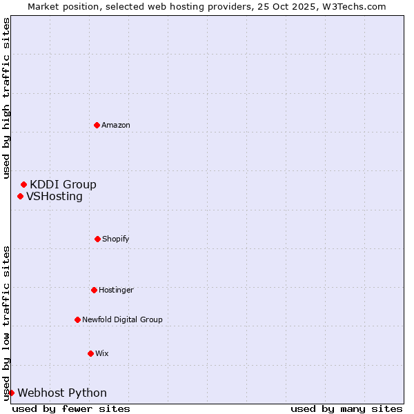 Market position of KDDI Group vs. VSHosting vs. Webhost Python