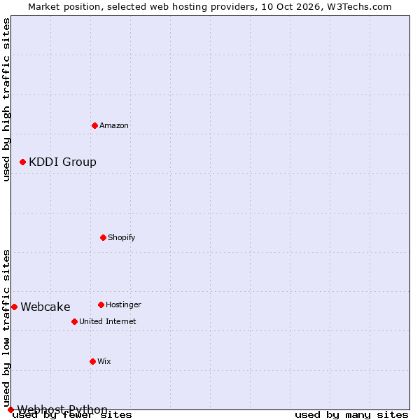 Market position of KDDI Group vs. Webcake vs. Webhost Python
