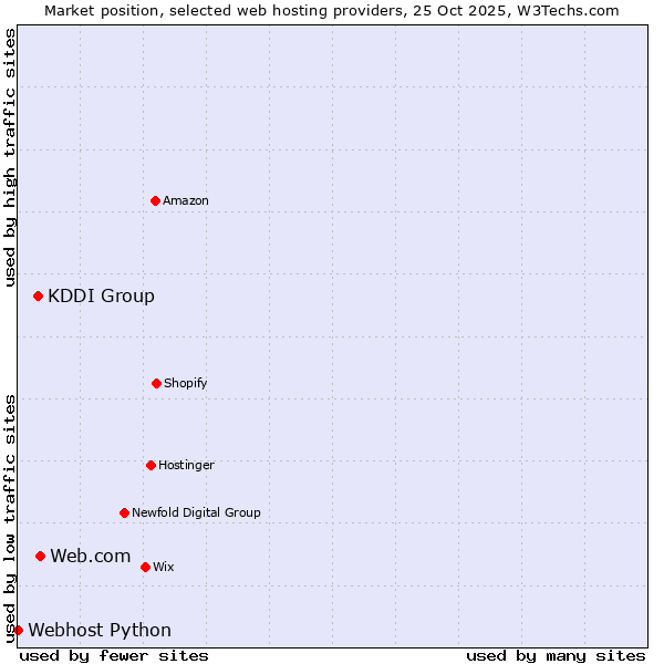 Market position of Web.com vs. KDDI Group vs. Webhost Python