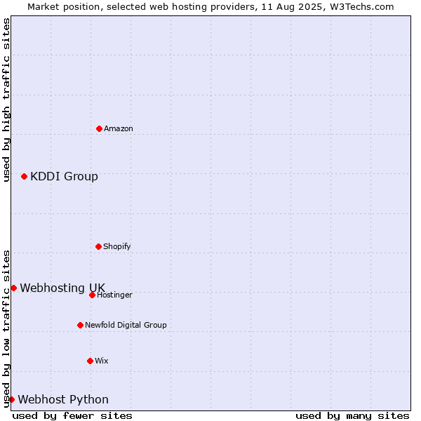 Market position of KDDI Group vs. Webhosting UK vs. Webhost Python