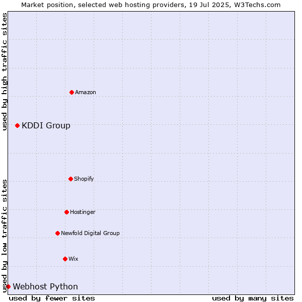 Market position of KDDI Group vs. Webhost Python