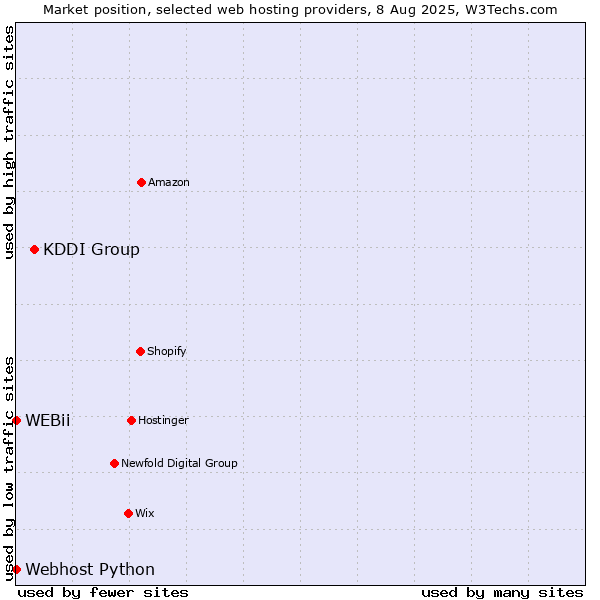 Market position of KDDI Group vs. Webhost Python vs. WEBii