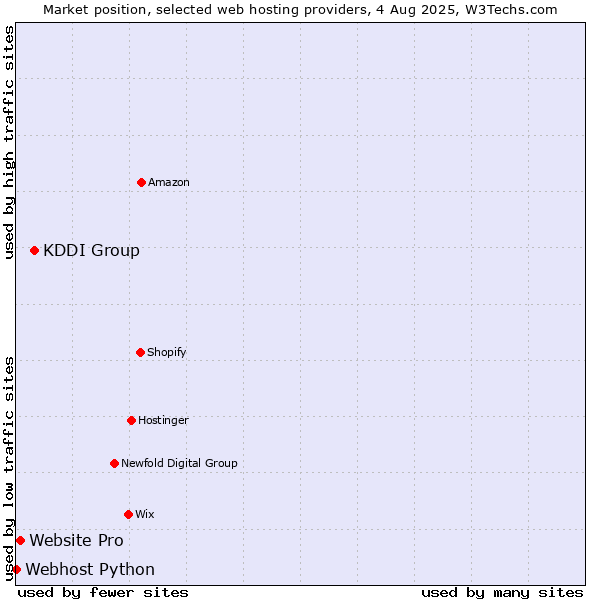 Market position of KDDI Group vs. Website Pro vs. Webhost Python