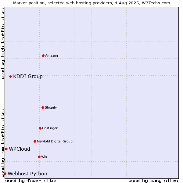 Market position of KDDI Group vs. WPCloud vs. Webhost Python