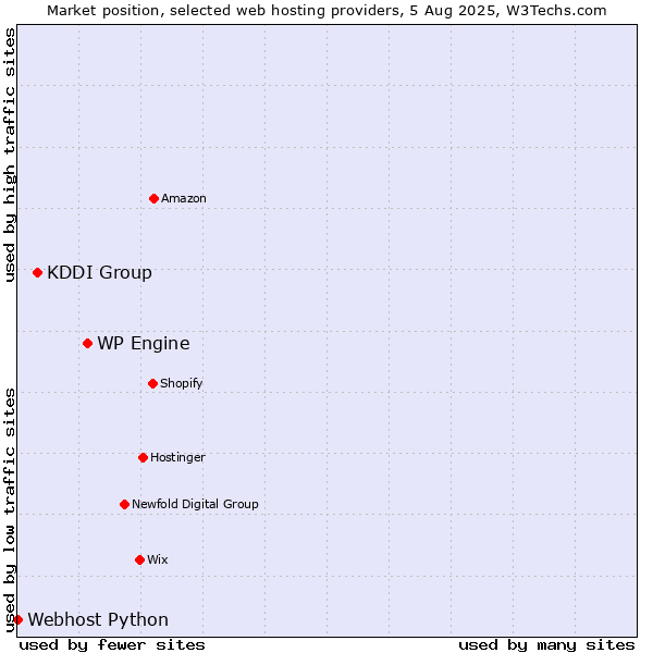 Market position of WP Engine vs. KDDI Group vs. Webhost Python