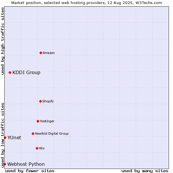 Market position of KDDI Group vs. YUnet vs. Webhost Python
