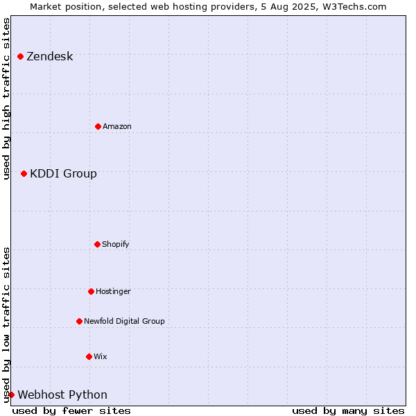 Market position of KDDI Group vs. Zendesk vs. Webhost Python