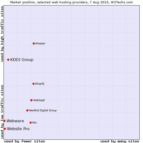 Market position of KDDI Group vs. Website Pro vs. Webware