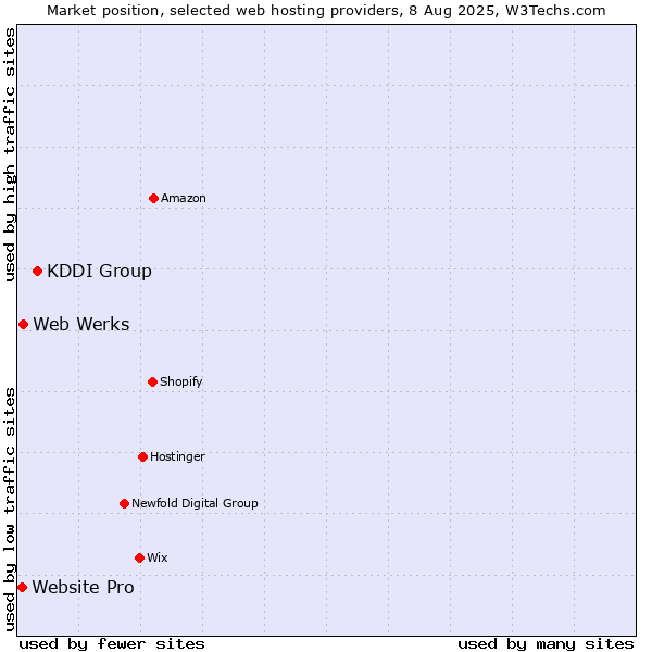 Market position of KDDI Group vs. Web Werks vs. Website Pro