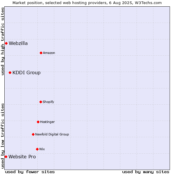 Market position of KDDI Group vs. Webzilla vs. Website Pro