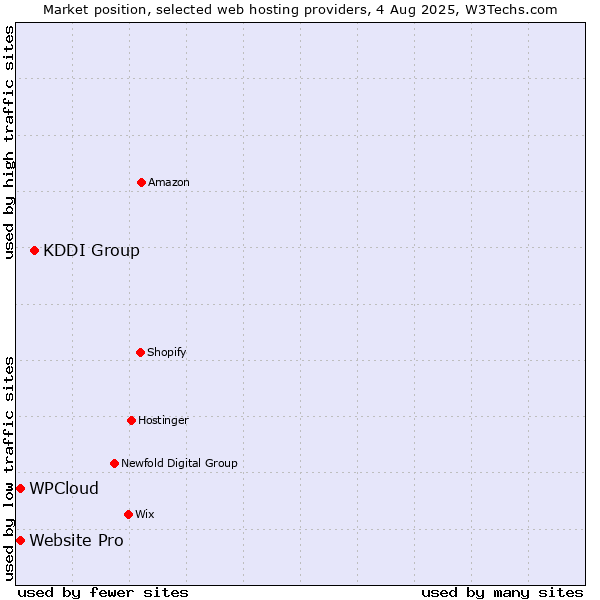 Market position of KDDI Group vs. Website Pro vs. WPCloud