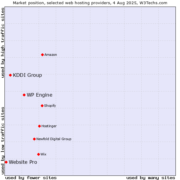 Market position of WP Engine vs. KDDI Group vs. Website Pro