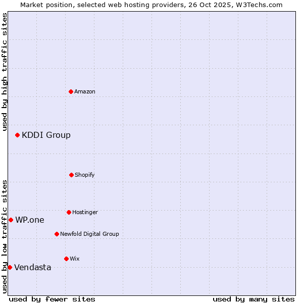 Market position of KDDI Group vs. WP.one vs. Vendasta