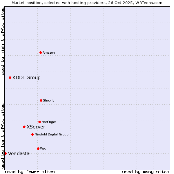 Market position of XServer vs. KDDI Group vs. Vendasta