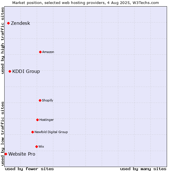 Market position of KDDI Group vs. Zendesk vs. Website Pro