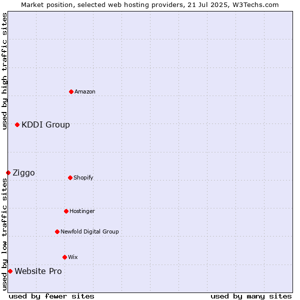 Market position of KDDI Group vs. Website Pro vs. Ziggo