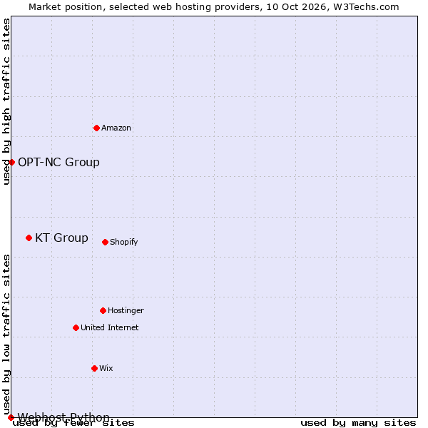 Market position of KT Group vs. OPT-NC Group vs. Webhost Python